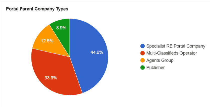 Online Marketplaces Visual Guide Portal Parent Companies Distribution 6