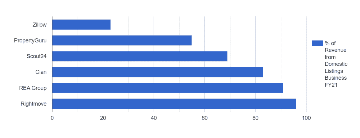 Online Marketplaces Visual Guide Revenue Percentage from Domestic Listings 3