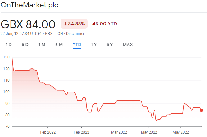 Onthemarket Share Price Ytd June 2022