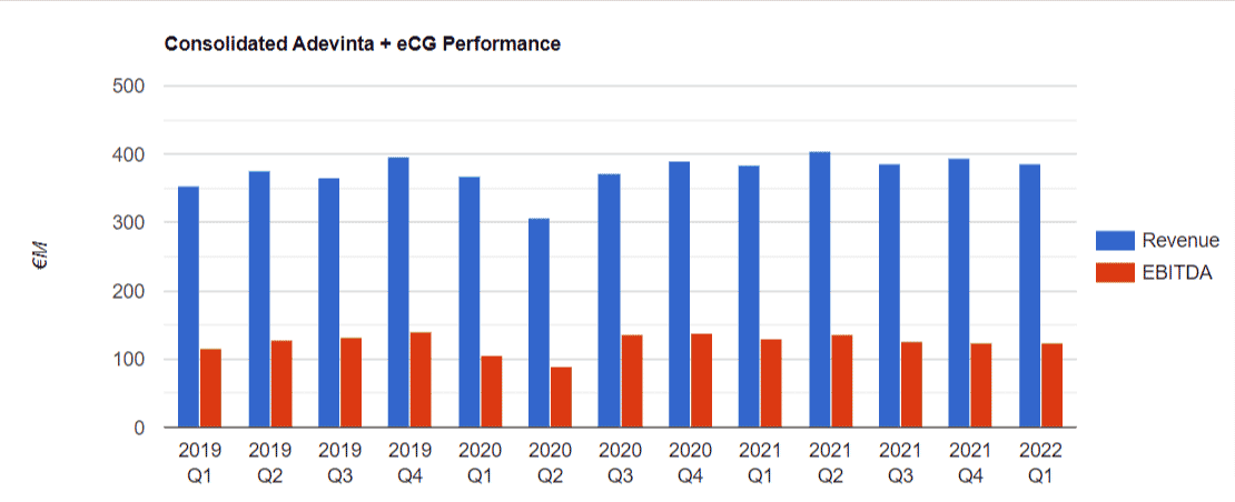 Consolidated Adevinta Ecg Performance