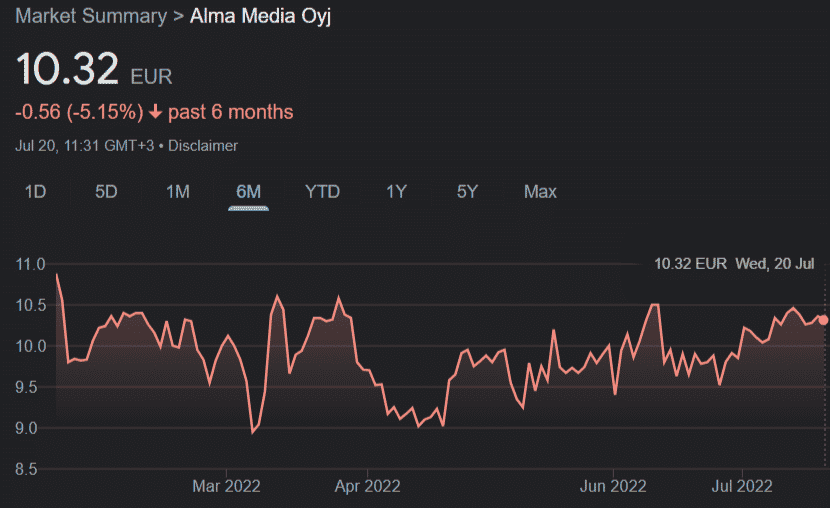 Alma Media Share Price Google Search