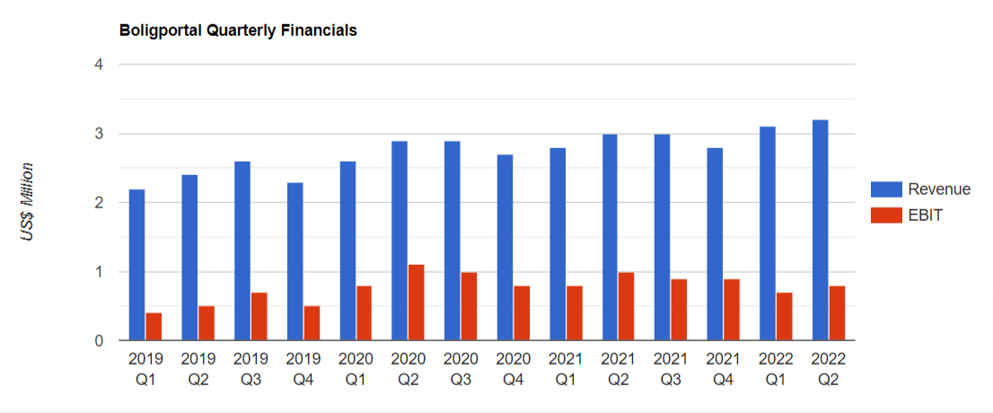 Boligportal Financials