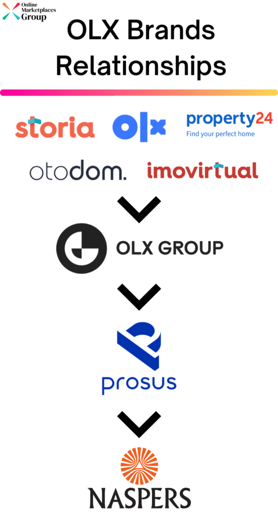 Olx Brands Relationships