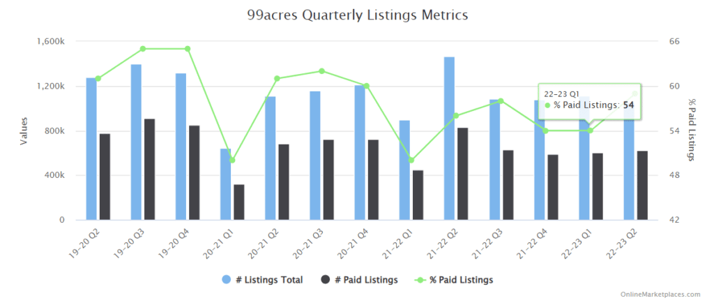 99Acres Quarterly Listings Metrics Screenshot