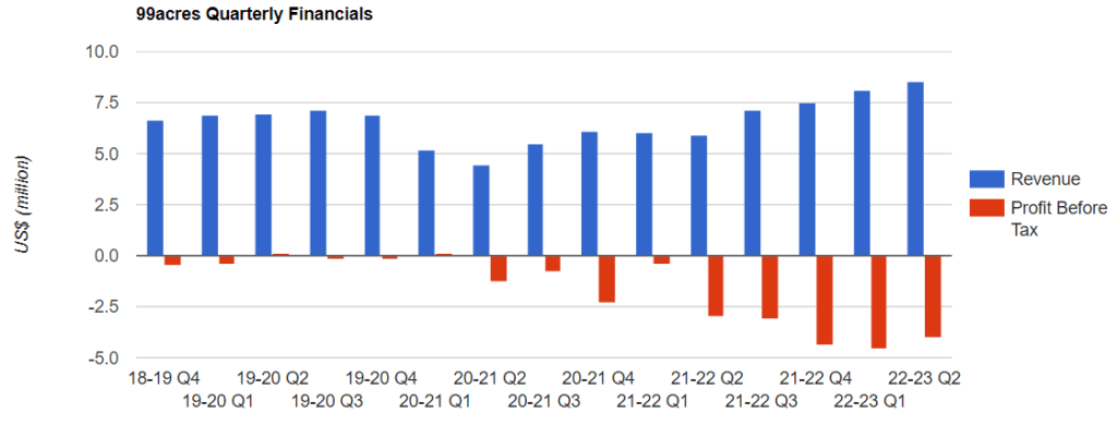 99Acres Quarterly Profit And Loss Screenshot