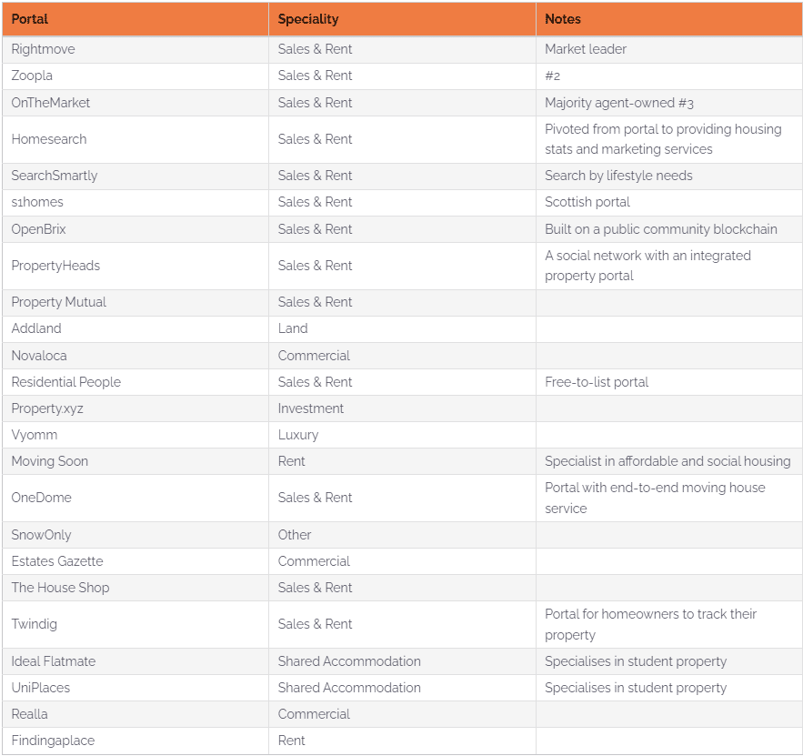 List Of Uk Portals