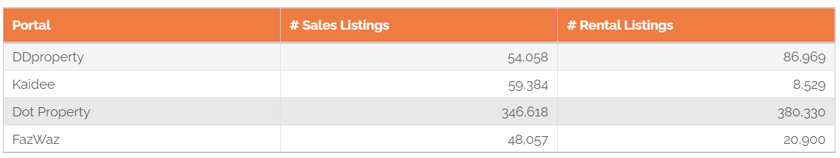 Number Of Sale And Rent Listings On Real Estate Portals In Thailand November 2022