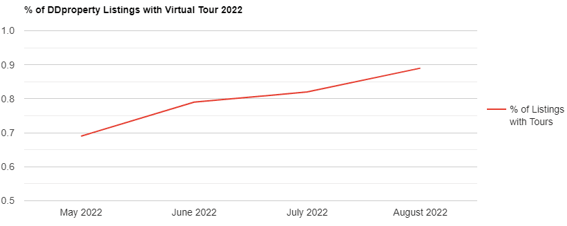 Percentage Of Listings On Ddproperty That Have Virtual Tours 2022