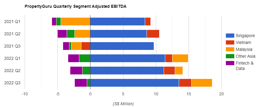 Propertyguru Quarterly Segment Ebitda