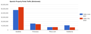 Spanish Property Portal Traffic Similarweb 2021 Vs 2022