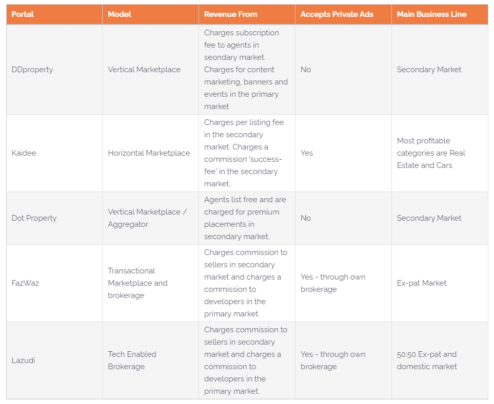 The Business Models Of Real Estate Portals In Thailand Ddproperty Kaidee Dot Property Fazwaz Lazudi