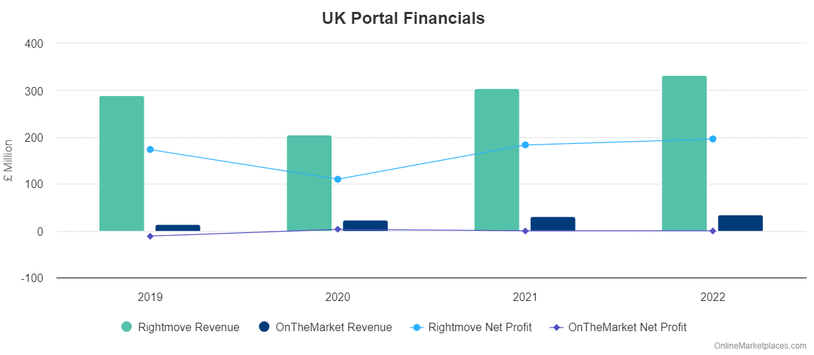 Uk Portal Financials 2
