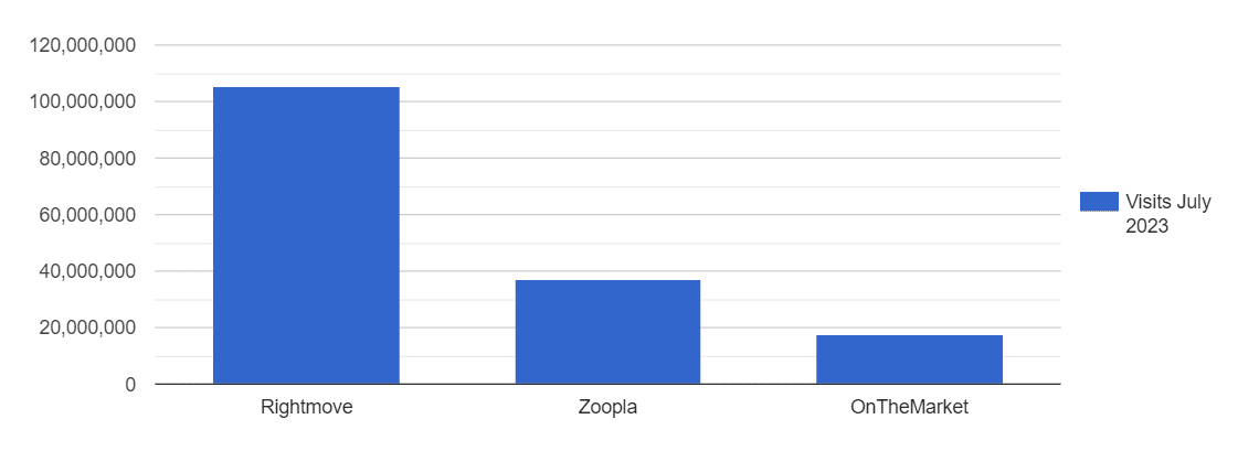 Uk Portal Visits July 2023 1