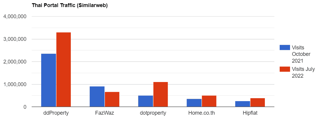Web Traffic Of Real Estate Portals In Thailand 2021-2022
