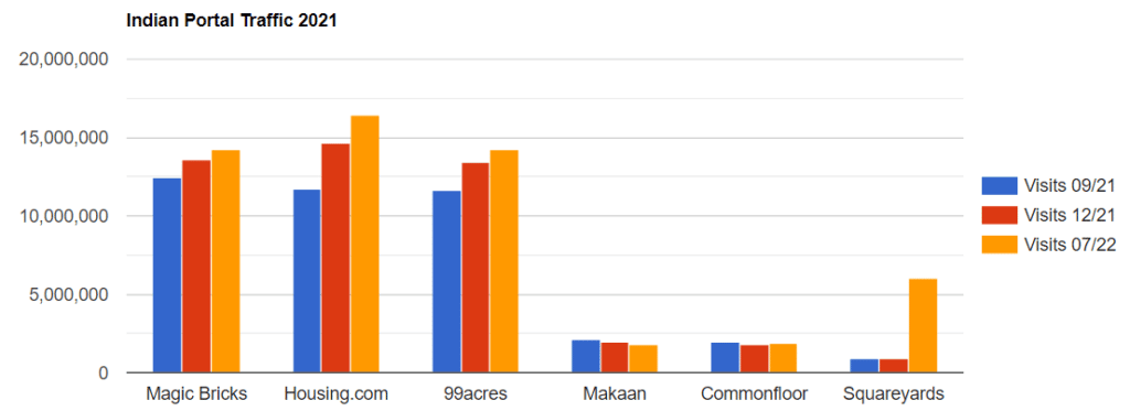 Indian Portal Traffic Screenshot Magic Bricks Housing Commonfloor Makaan 99Acres Squareyards