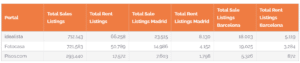 Number Of Property Listings On Spanish Property Portals Idealista Fotocasa Pisos November 2022