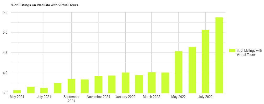 Percentage Of Listings On Idealista With Virtual Tours