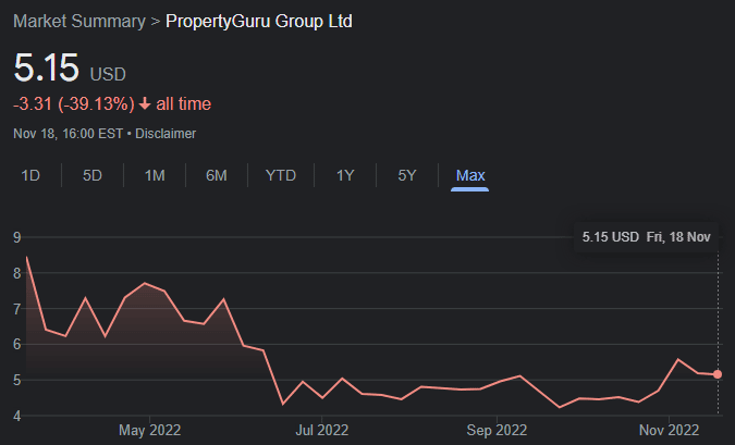 Proeprtyguru Share Price 18.11 Google Finance