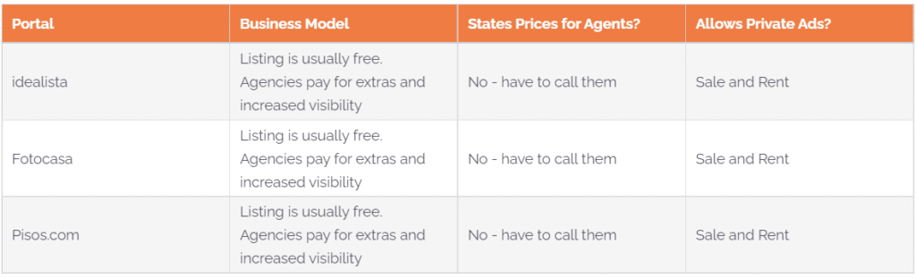 Spanish Property Portal Business Models Idealista Fotocasa Pisos