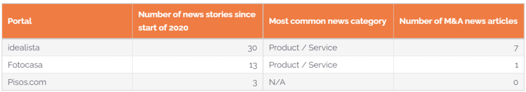 Spanish Property Portal Narrative Stats Idealista Fotocasa Pisos