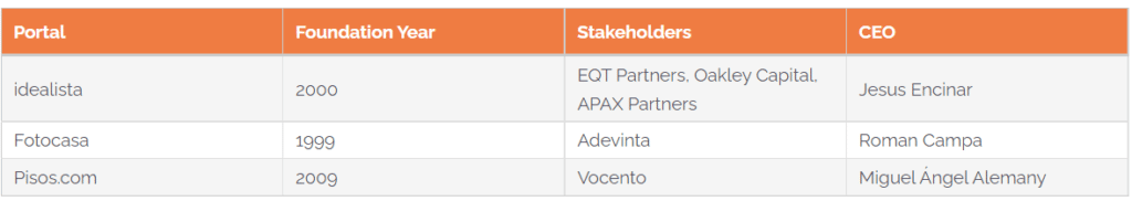 Spanish Property Portals Foundation Years Ownership And Ceos