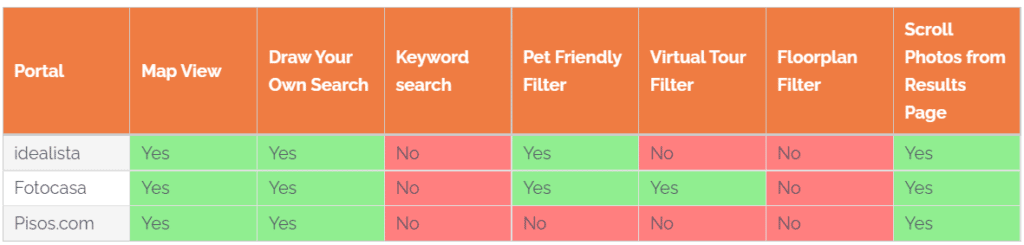 Spanish Property Portals User Friendly Features Idealista Fotocasa Pisos