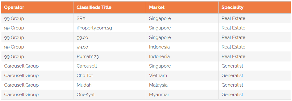 99 Group And Carousell Group Assets