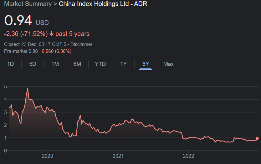 China Index Holdings Ltd Share Price