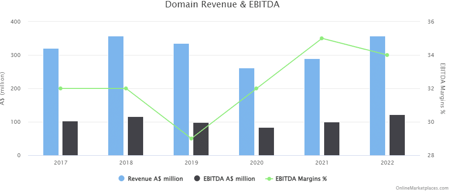 Domain Yearly Revenue And Ebitda