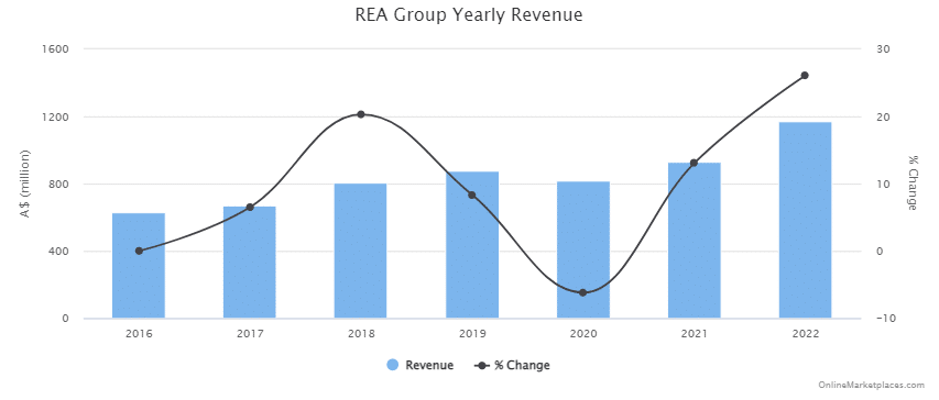 Rea Group Yearly Revenue Change