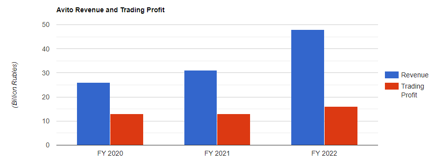 Avito Revenue And Trading Profit