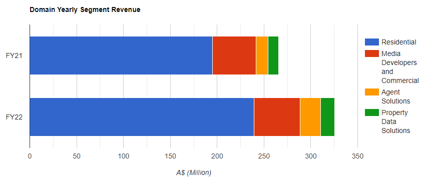 Domain Yearly Segment Revenue