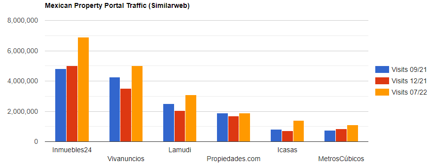 Mexican Real Estate Portal Traffic