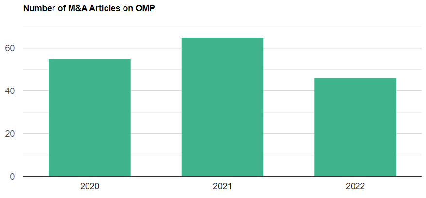 Number Of Ma Articles On Omp 2022