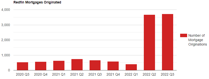 Redfin Mortgages Originated