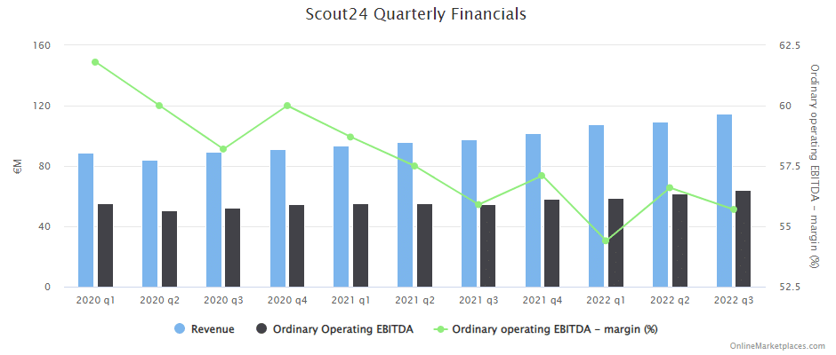 Scout24 Quarterly Financials