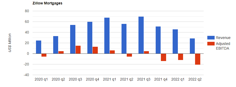 Zillow Mortgages Quarterly Revenue And Ebitda