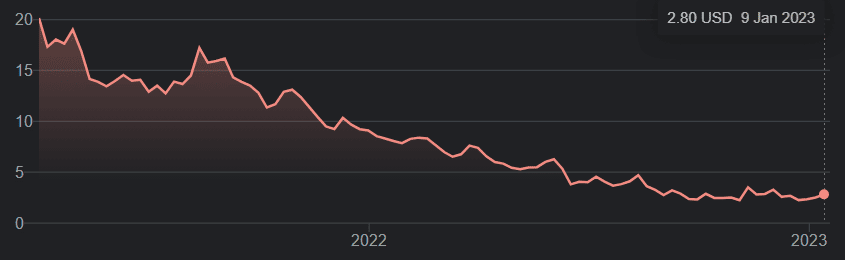 Compass Share Price