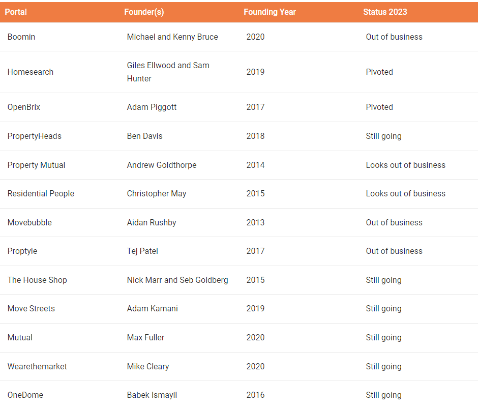 Uk Challenger Portals Where Are They Now Jan 2023