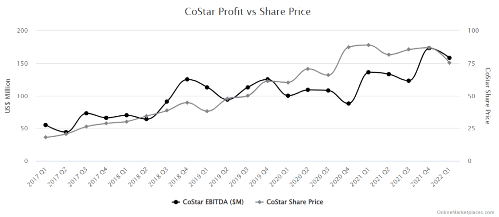 Costar Profit Vs Share Price 1