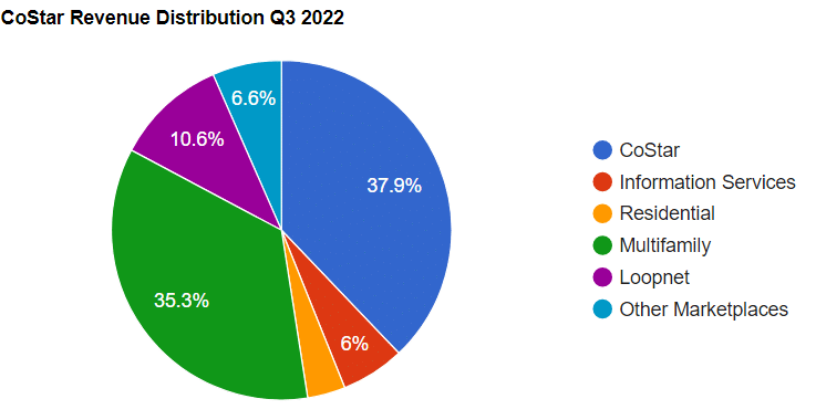 Costar Revenue Distribution Pie Chart