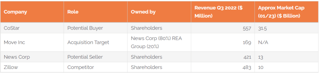 Parties Involved In Move Inc Costar Deal