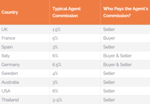 Real Estate Markets And Agent Commission Percentages