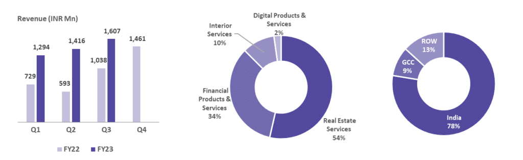 Square Yards Q3 Fy23 Revenue Graph And Pie Chart