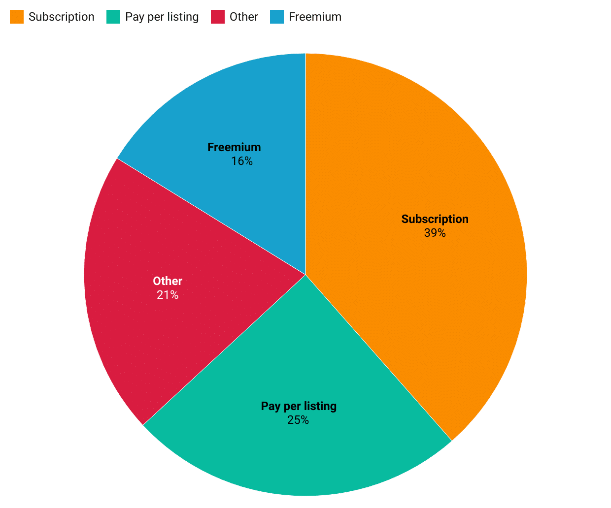 Real Estate Portal Business Models