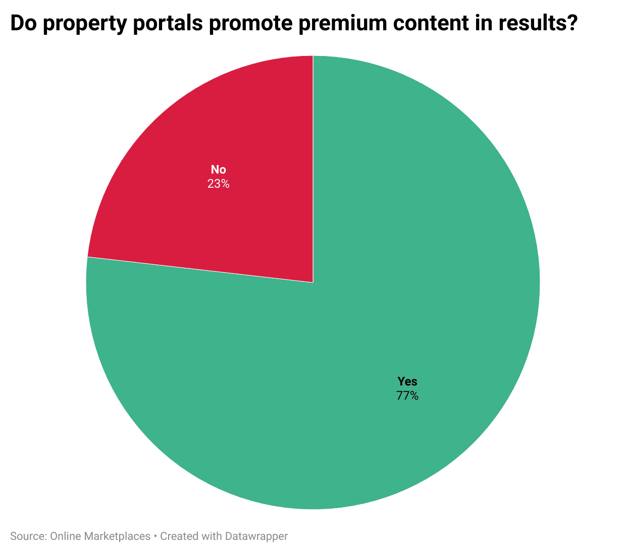 G4Zf8 Do Property Portals Promote Premium Content In Results 1 1
