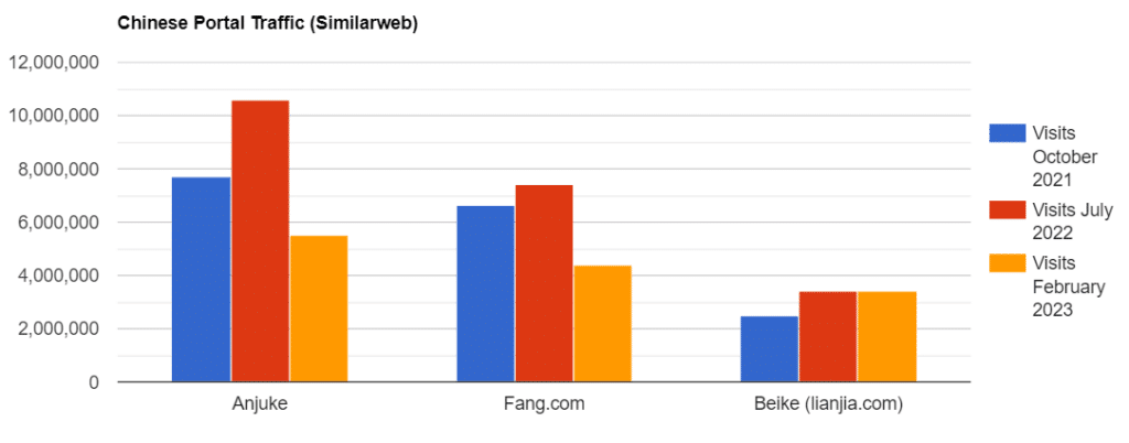 Chinese Real Estate Portal Traffic