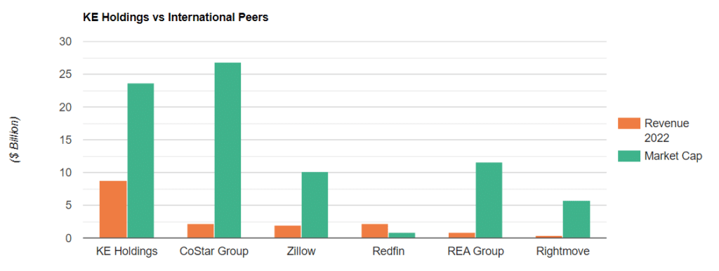 Ke Holdings Vs International Peers Chart