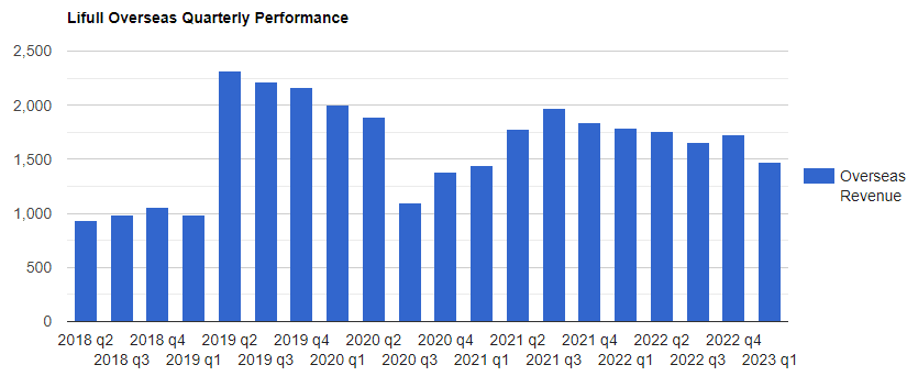 Lifull Overseas Revenue By Quarter