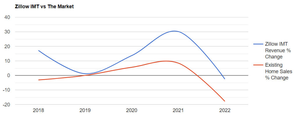 Real Estate Portal Growth Back To Normal (14%) In 2022 2 Zillow Imt Vs The Market 1